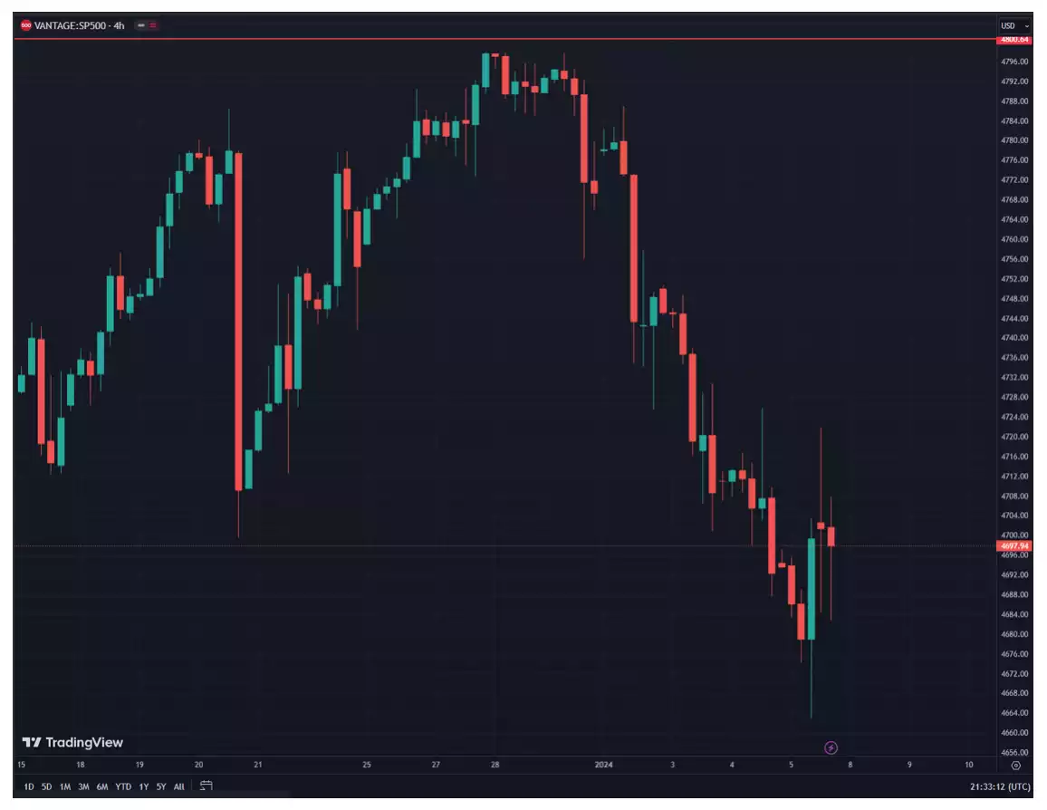 Chart of VANTAGE SP500